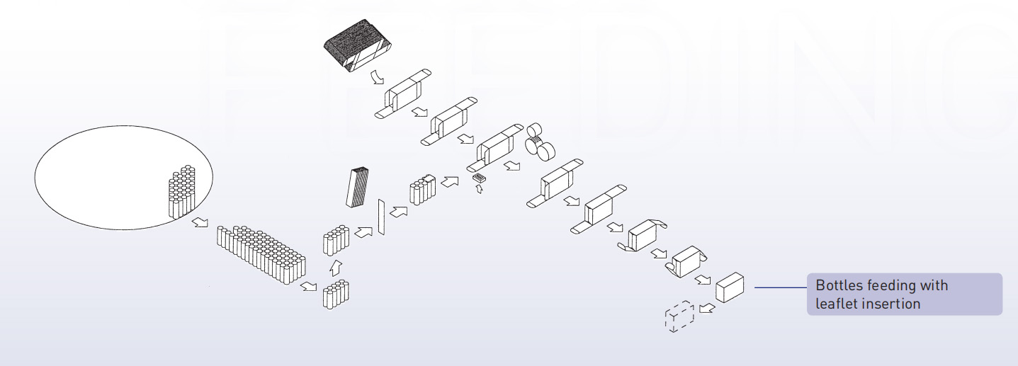 cartoning machine Bottles feeding kartonlama makinesi Biberonlar besleme