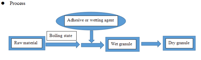 Akışkanlı kaynama gran&uuml;lasyonu