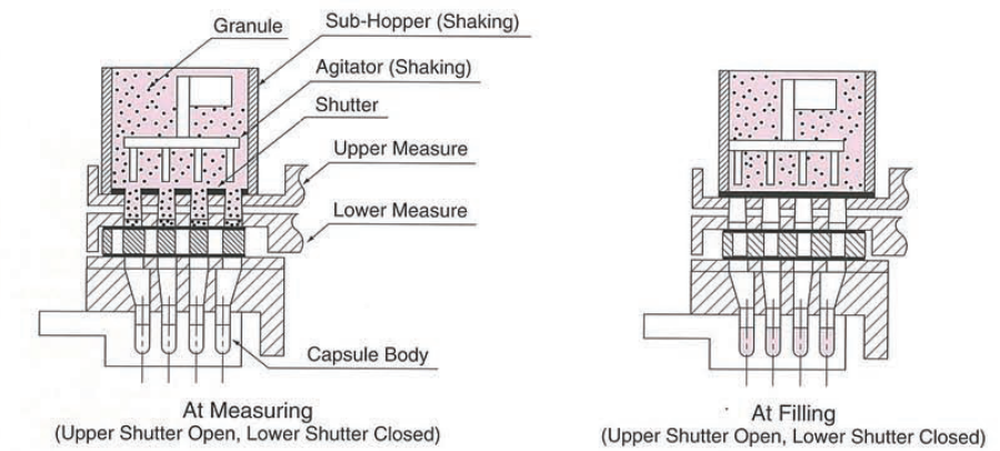 kaps&uuml;l dolum makinası _granule dolum