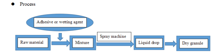 Sprey kurutma gran&uuml;lasyonu