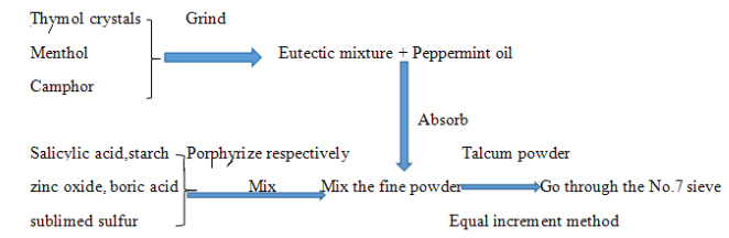 Dikenli tozun hazırlanması