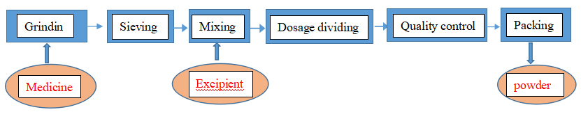 toz hazırlama teknolojik s&uuml;re&ccedil;