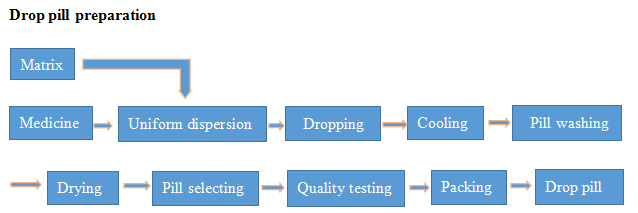 damla hapı hazırlığı