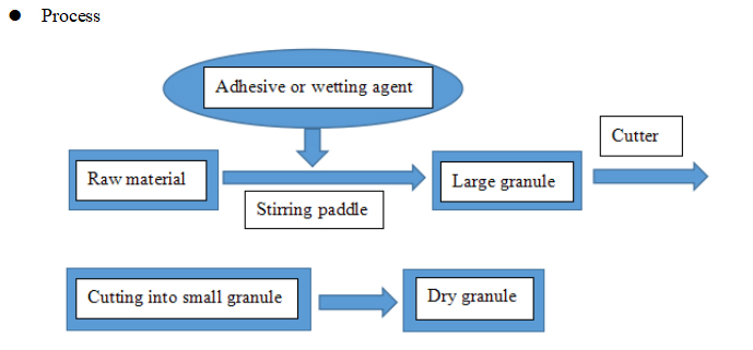 Y&uuml;ksek hızlı gran&uuml;lasyon