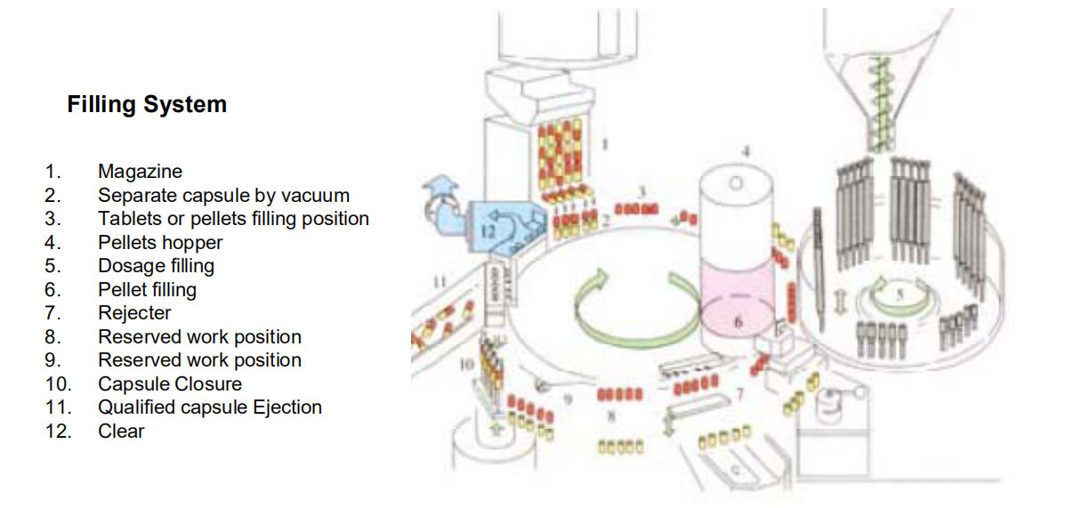 kaps&uuml;l dolum makinası_ dolum sistemi