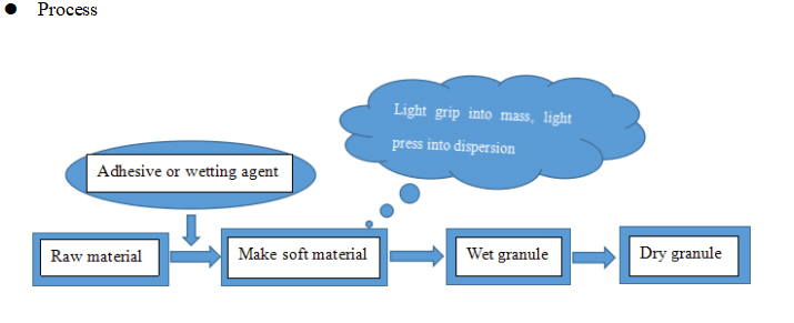 Gran&uuml;lasyon i&ccedil;in ekstr&uuml;zyon ve eleme