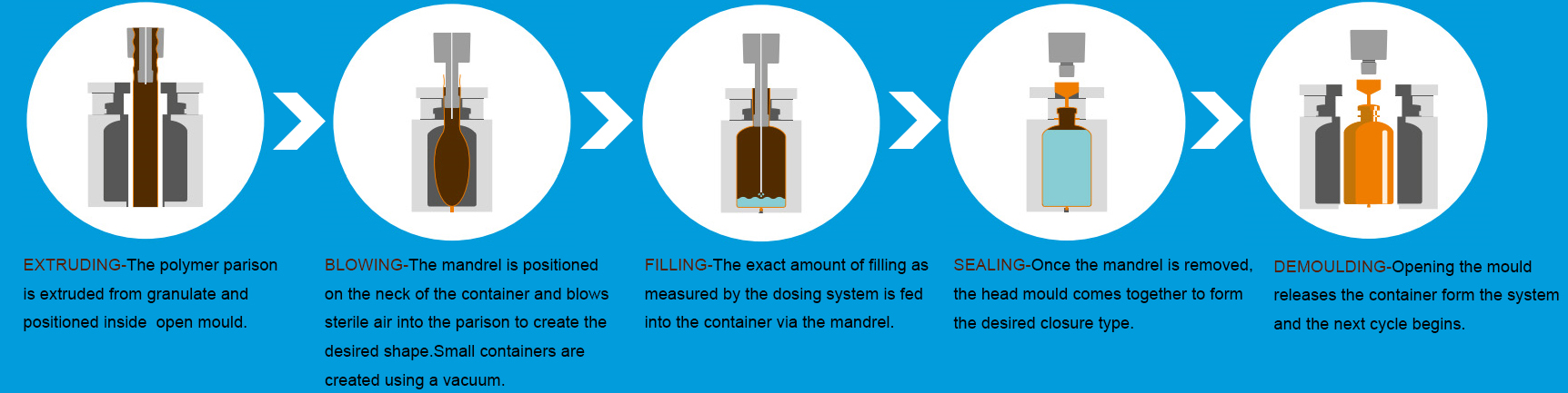 &Ccedil;alışma dolum m&uuml;h&uuml;rleme makinesi ilkesi