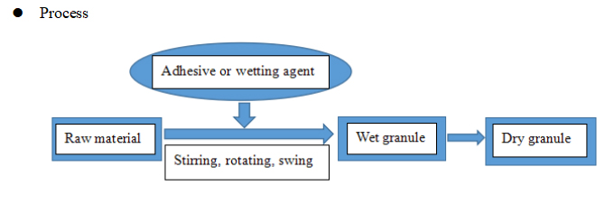 D&ouml;nen gran&uuml;lasyon